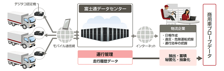 商用車プローブデータサービス