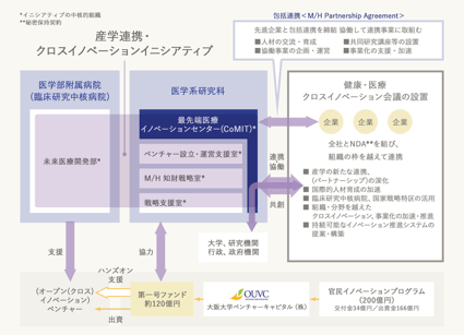 クロスイノベーションイニシアティブ