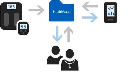 healthvault - 海外における医療・ヘルスケア業界のIoT活用事例20選