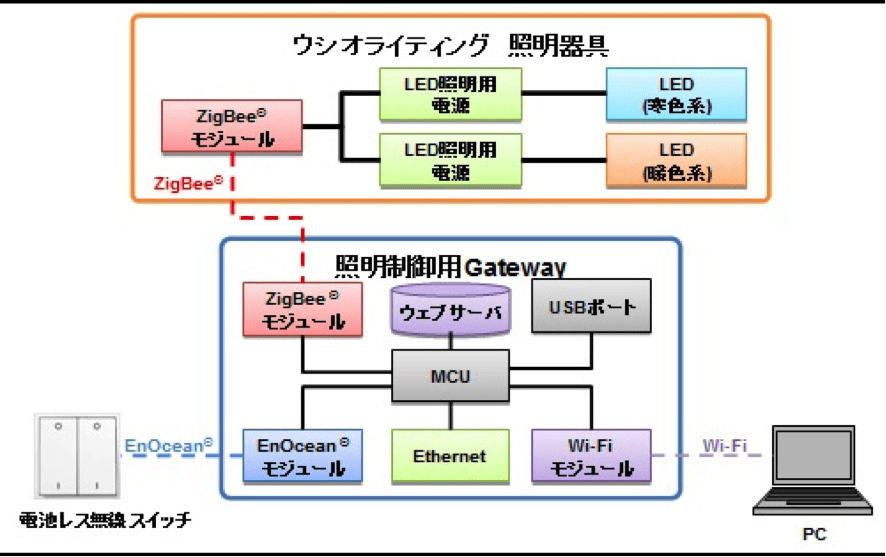 smartlighting - 医療・ヘルスケア分野におけるIoT事例20選 健康と生命を守る最先端アイテム