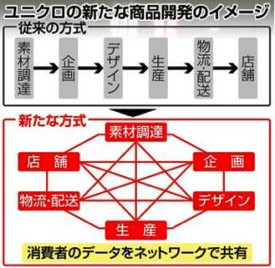 uniqulo - 製造業におけるビッグデータの活用事例20選