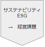 サステナビリティ・ESG→経営課題