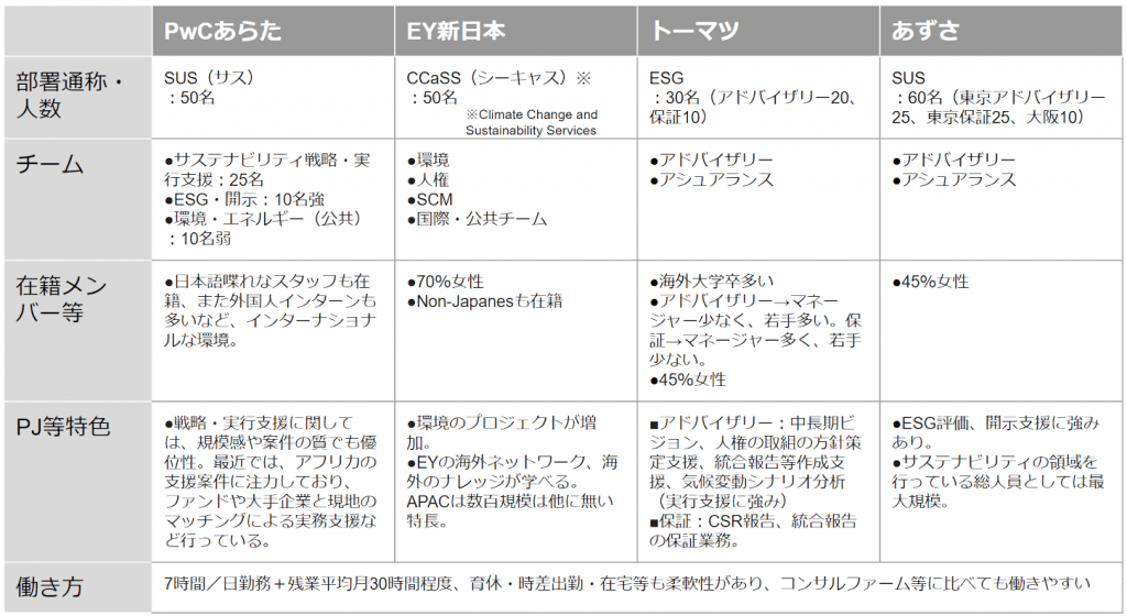 4大監査法人のサステナビリティ・ESGアドバイザリーの概要