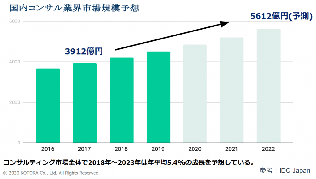 国内コンサル業界市場規模予想