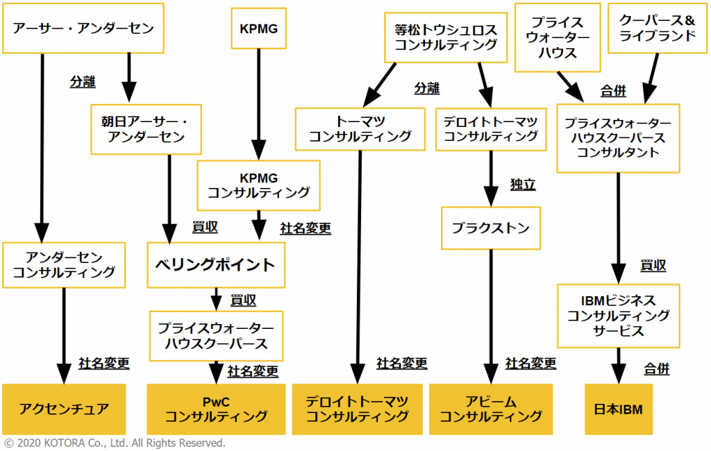 総合系ファーム再編等の歴史