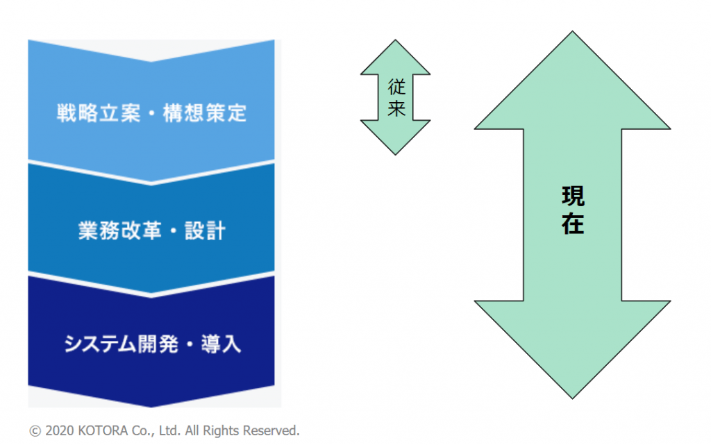 近年では提案のみならず実行支援まで行なわれることが殆どで、コンサルティングファームに求められる業務の幅が広がっている。