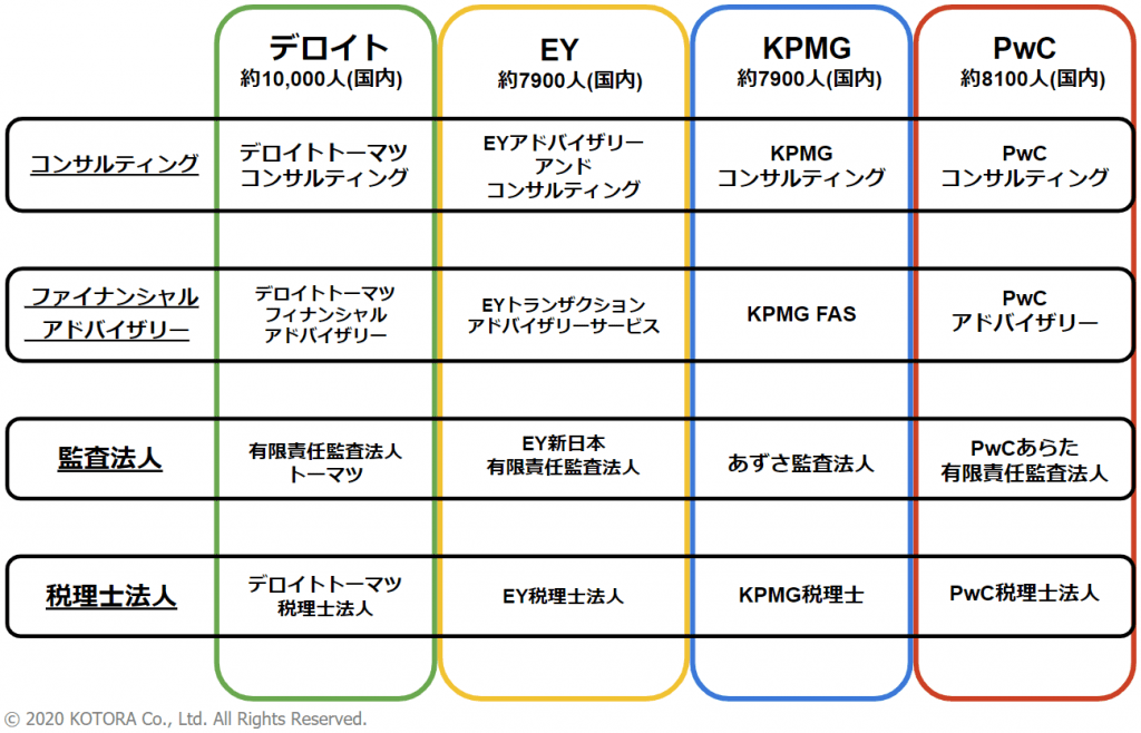 Big4のグループ構成の多様化