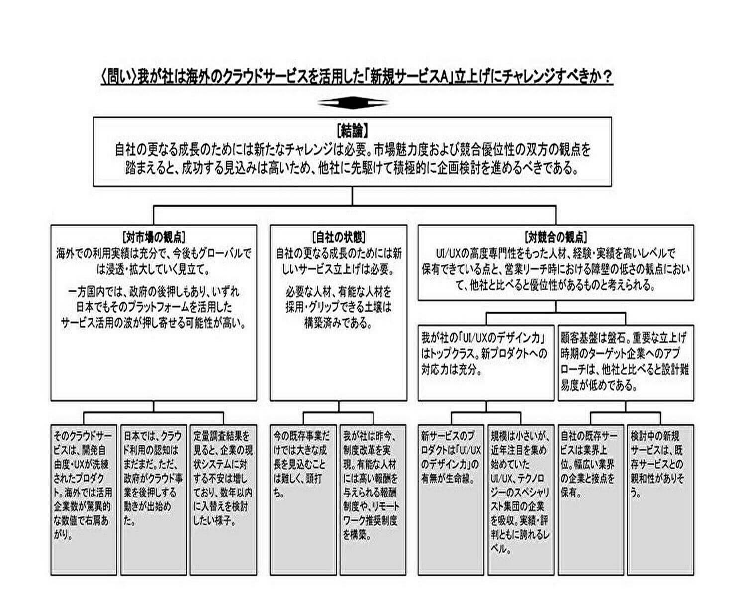 我が社は海外のクラウドサービスを活用した「新規サービスA」立上げにチェレンジすべきか？