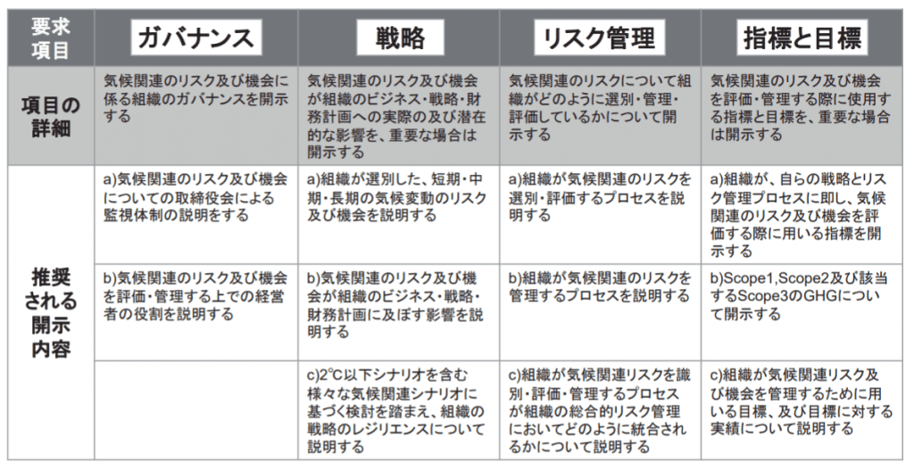 TCFDへの対応