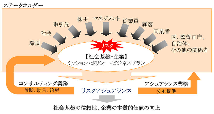 リスクアシュアランスのステークホルダー