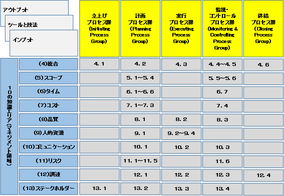 pmbok 07 - PMBOK （Project Management Body of Knowledge）とは