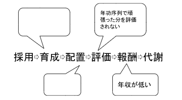 時間軸（プロセス）をベースにしたフレームワーク