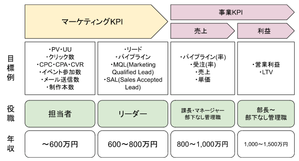 KPI・目標によるスキルセットの見極め