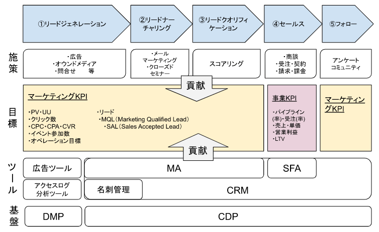 デジタルマーケティング施策の企画・実行・運用のフェーズ分け