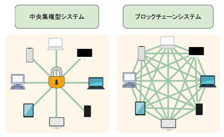 中央集権型システムとブロックチェーンシステム