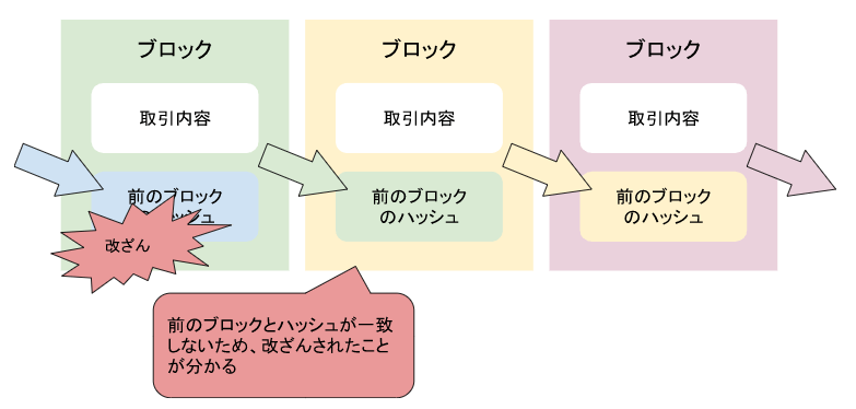 前のブロックとハッシュが一致しないため改ざん