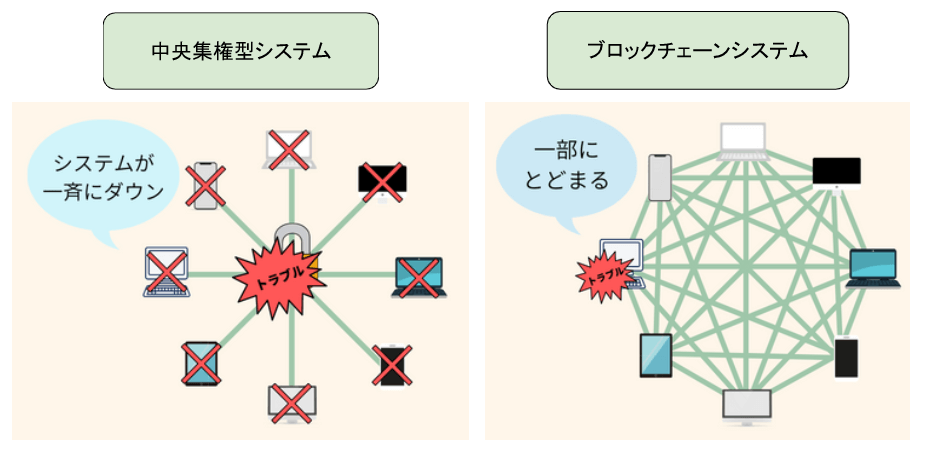 中央集権型システムとブロックチェーンシステムのシステムダウン