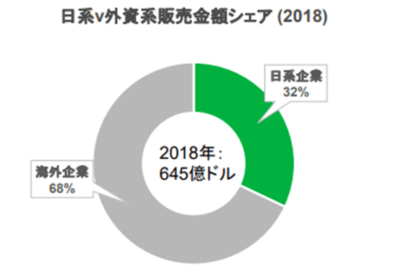 日系企業の販売金額シェア