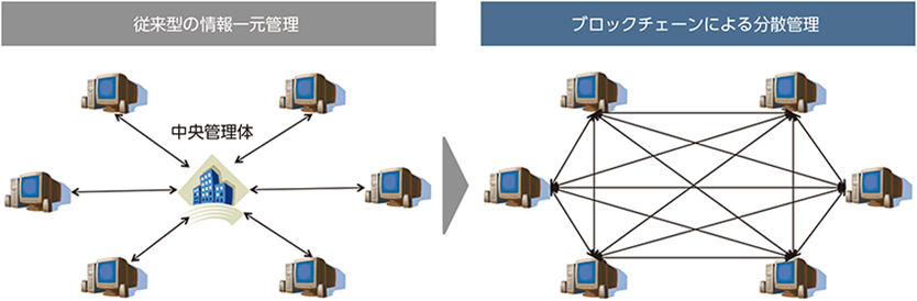 image 5 - Web3.0（Web3）とは？基礎的な特徴やサービス例を解説