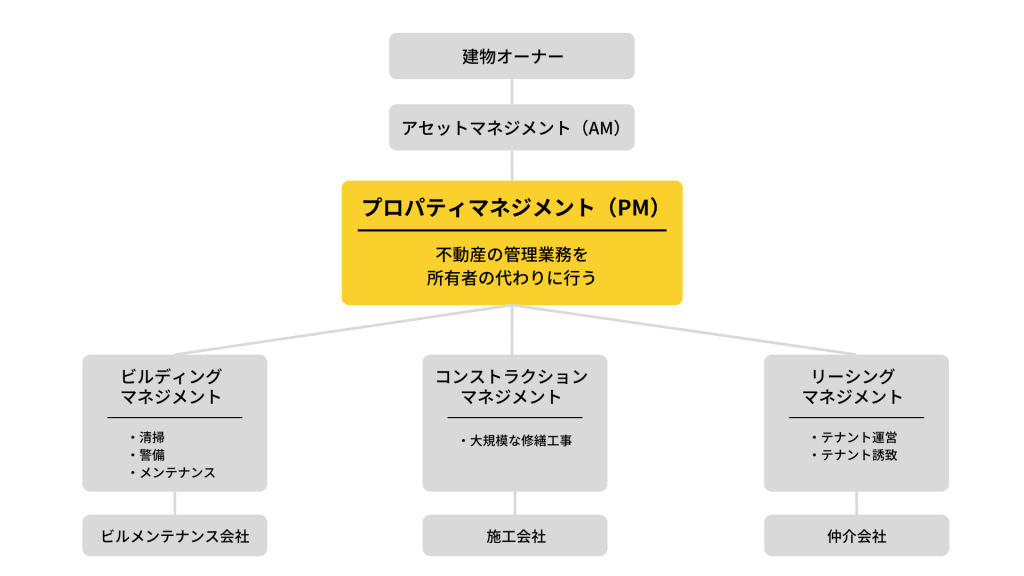 1 不動産PM記事 - プロパティマネジメントの業務内容とは？業界構造やPMの特徴を徹底解説