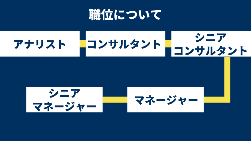 職位について