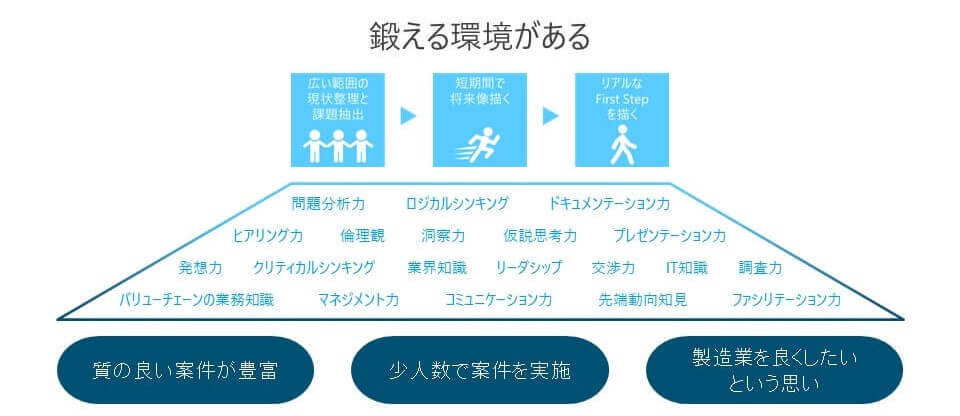 鍛える環境がある（質の良い案件が豊富、少人数で案件を実施、製造業を良くしたいという思い）