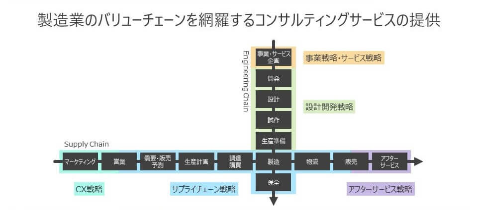 製造業のバリューチェーンを網羅するコンサルティングサービスの提供