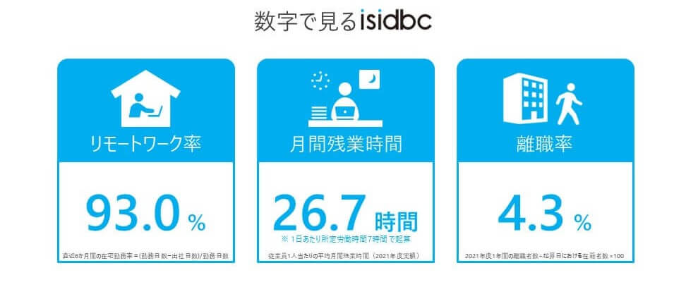 数字で見るisidbc（リモートワーク率、月間残業時間、離職率）