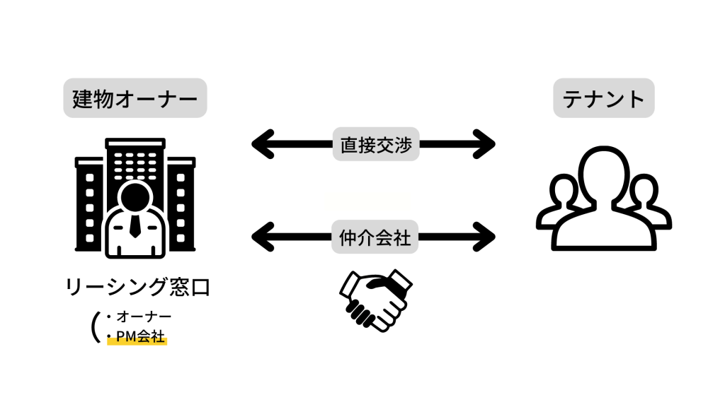 リーシングについて