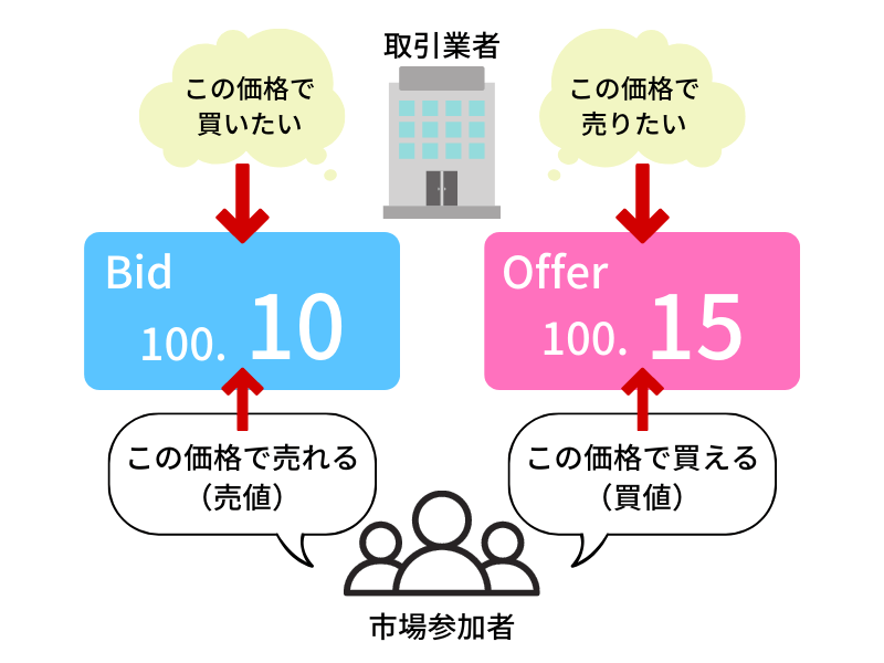 取引業者と市場参加者の取引の流れ