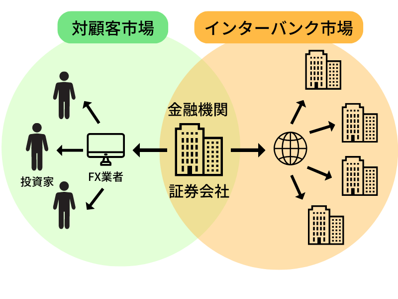 800 × 600 px 4 - 外国為替市場の仕組みとドル高円安について