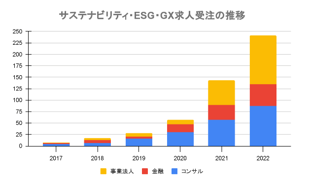 サステナビリティ・ESG・GX求人受注の推移