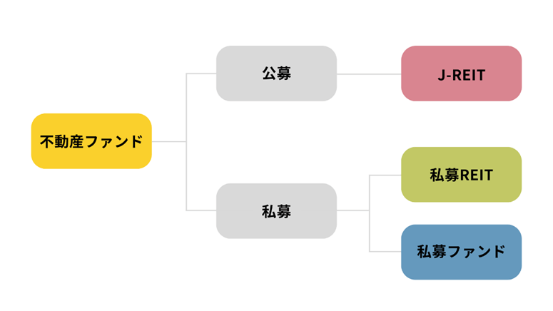 不動産ファンドの種類