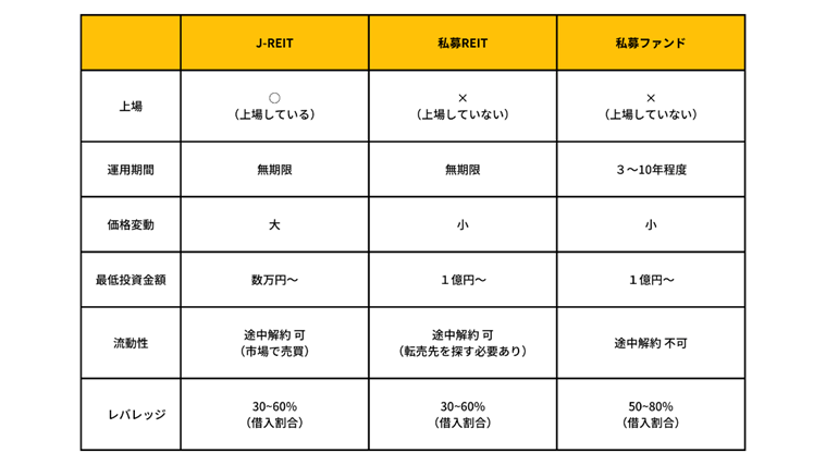 まとめ：不動産ファンドの種類