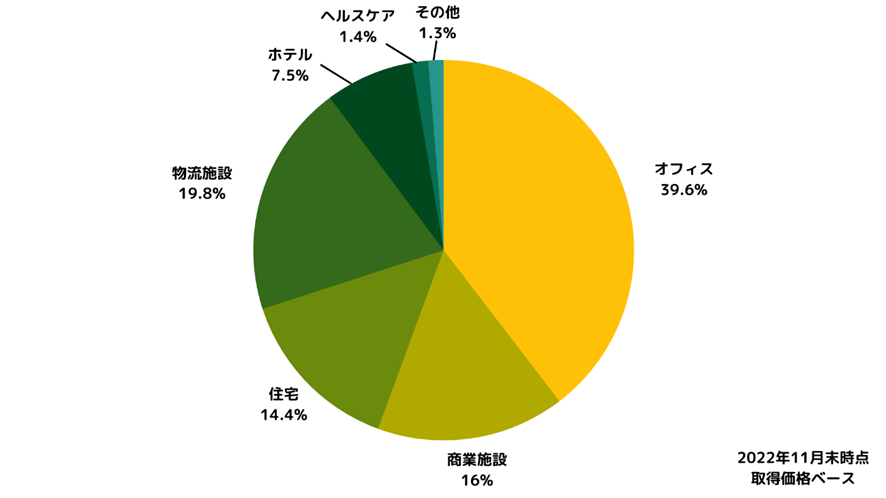 不動産ファンドの用途別構成比