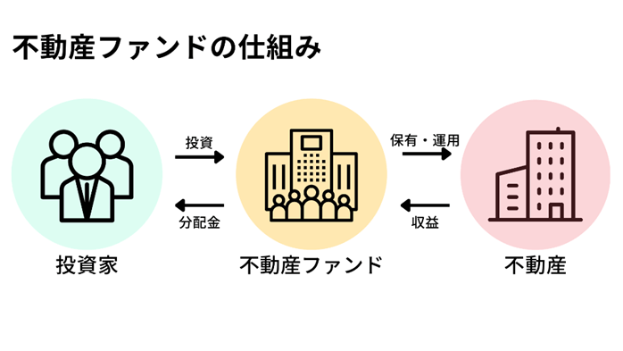 不動産ファンドの仕組み