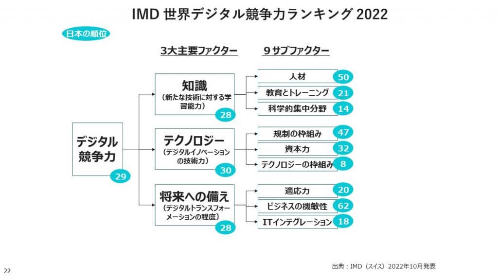 IMD 世界デジタル競争力ランキング2022（日本の順位：デジタル競争力）