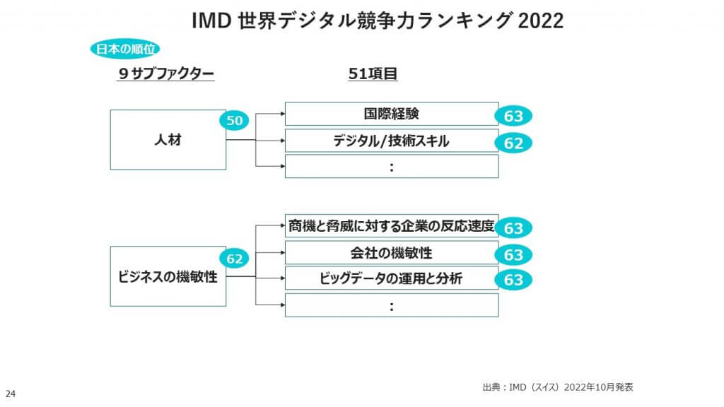 IMD 世界デジタル競争力ランキング2022（日本の順位：人材・ビジネスの機敏性）