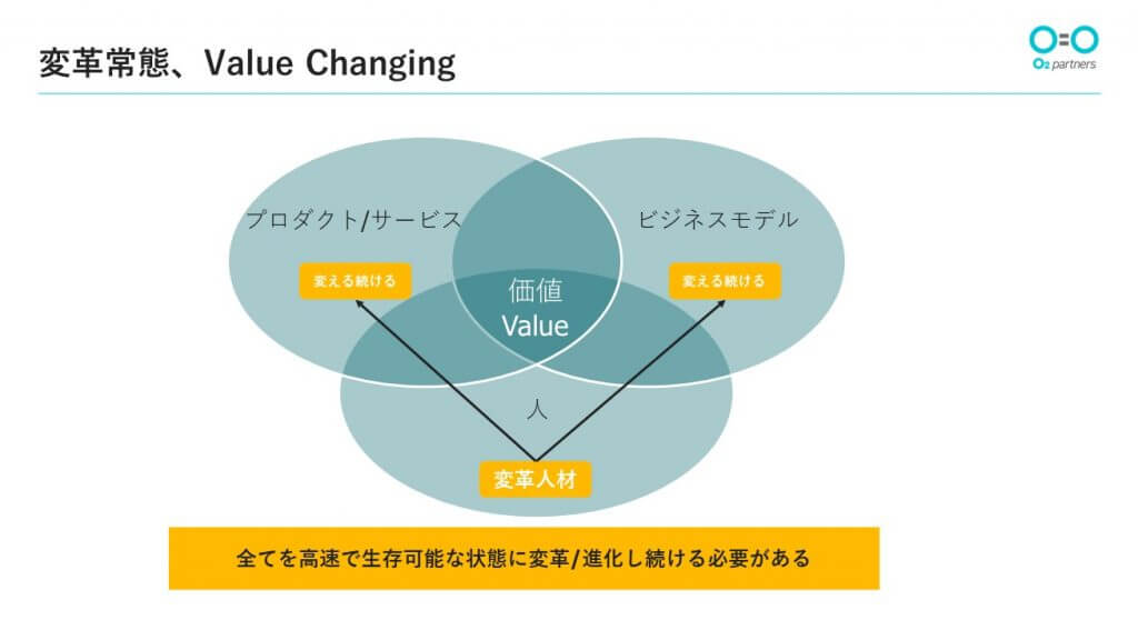 変革常態、Value Changing