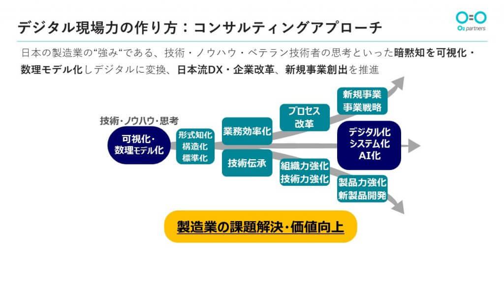 デジタル現場力の作り方：コンサルティングアプローチ