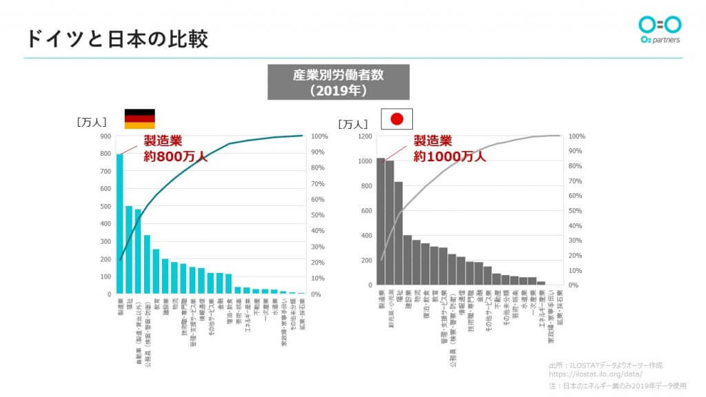 ドイツと日本の比較（産業別労働者数2019年）