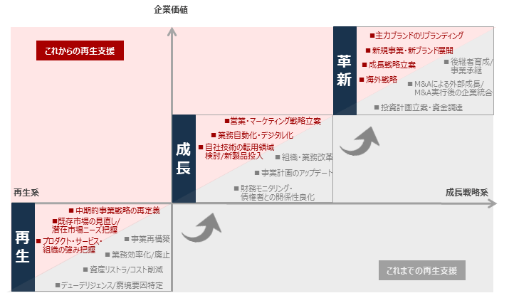 再生フェーズに留まらない、再成長フェーズへの徹底支援