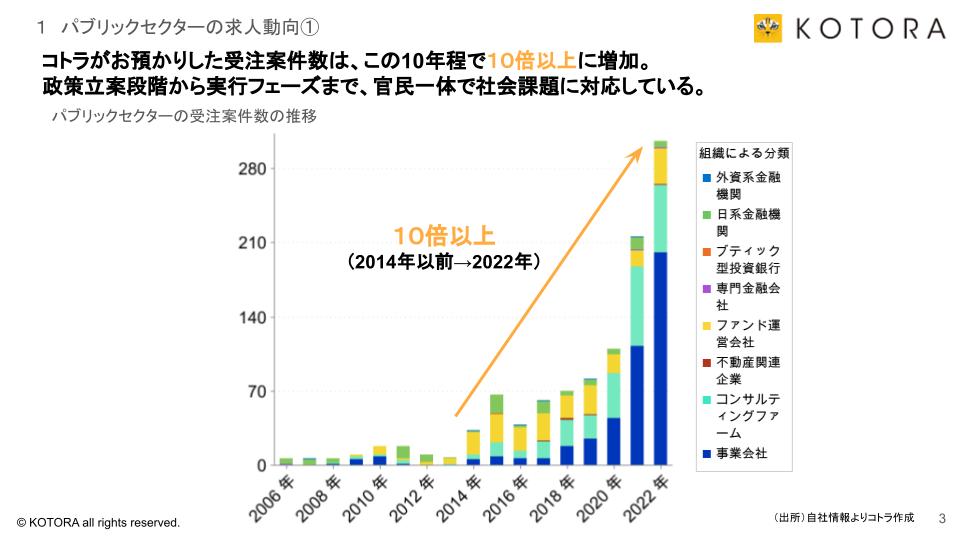 20230614 パブリックセクター③ - パブリックセクター転職の最新動向<br>10倍以上に成長、パブリックセクター転職の魅力とは？