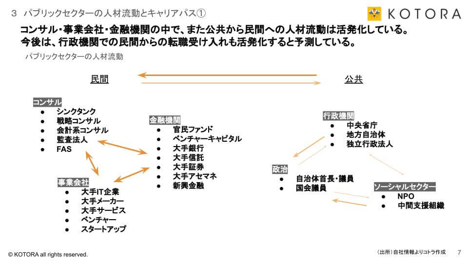 20230614 パブリックセクター⑦ - パブリックセクター転職の最新動向<br>10倍以上に成長、パブリックセクター転職の魅力とは？