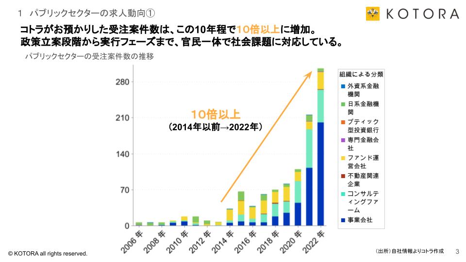 パブリックセクター転職の最新動向<br>10倍以上に成長、パブリックセクター転職の魅力とは? 20230614 パブリックセクター③ - パブリックセクター転職の最新動向<br>10倍以上に成長、パブリックセクター転職の魅力とは?