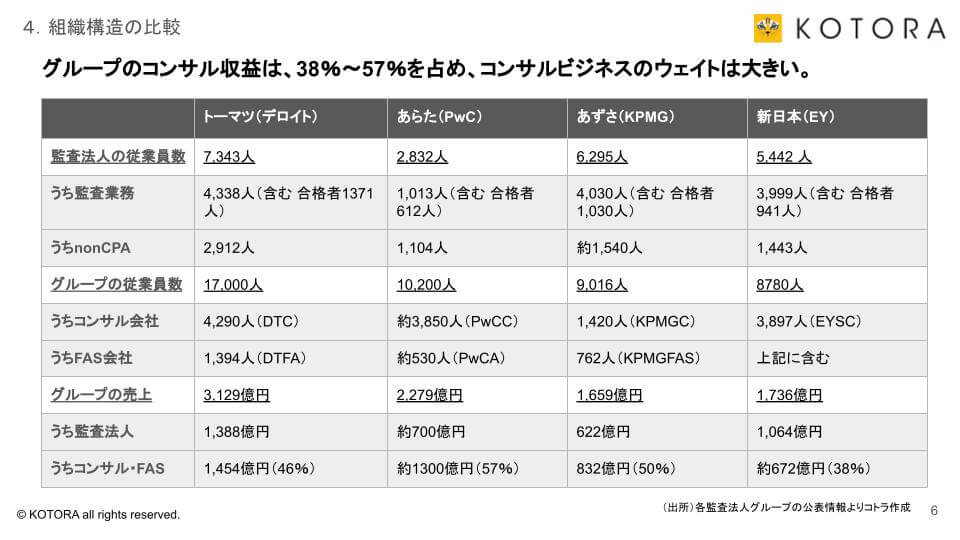 06 - Big4監査法人アドバイザリービジネス／組織の分析と比較