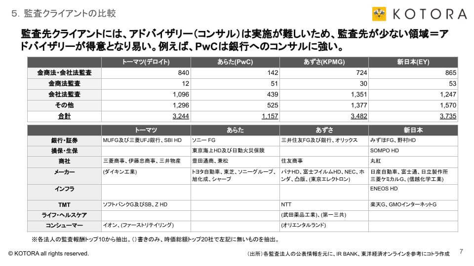 07 - Big4監査法人アドバイザリービジネス／組織の分析と比較