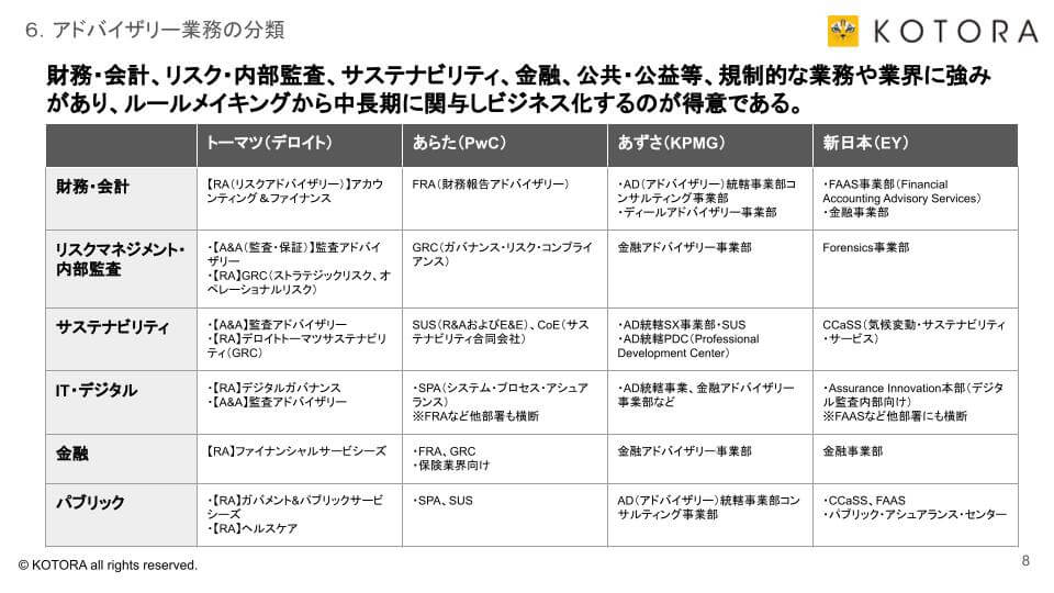 08 1 - Big4監査法人アドバイザリービジネス／組織の分析と比較