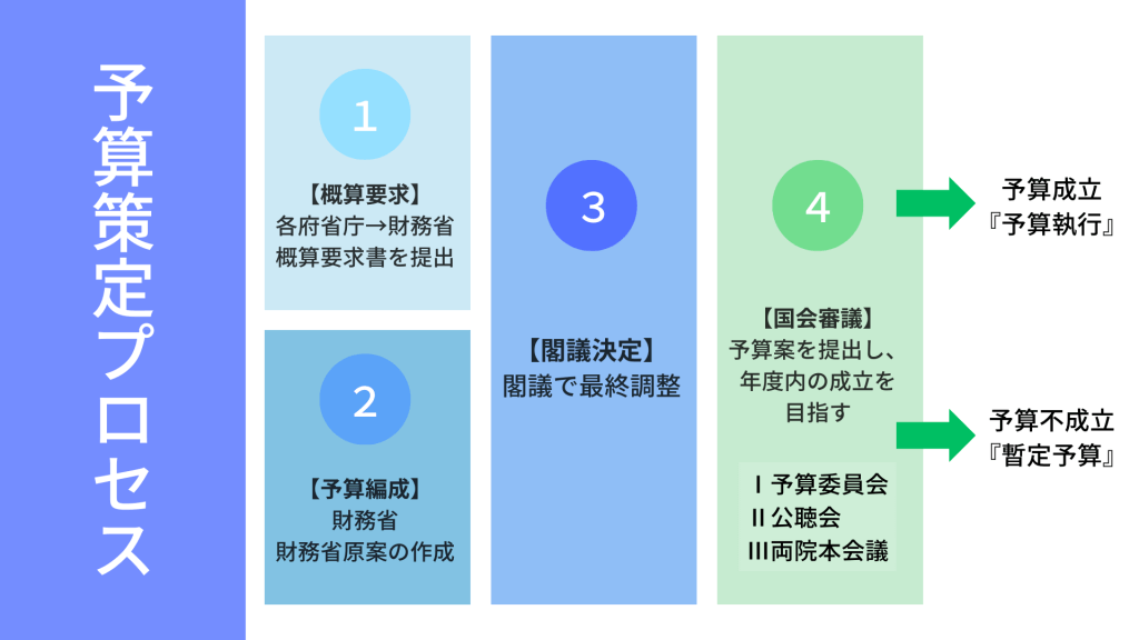 予算策定プロセス 1 - 政府の予算策定プロセス