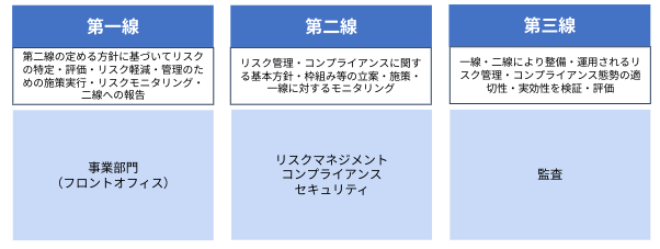 3つの防衛線の職務